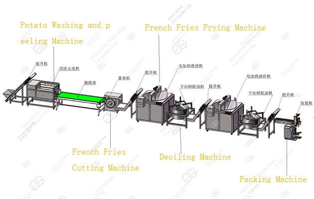 french fries process flow