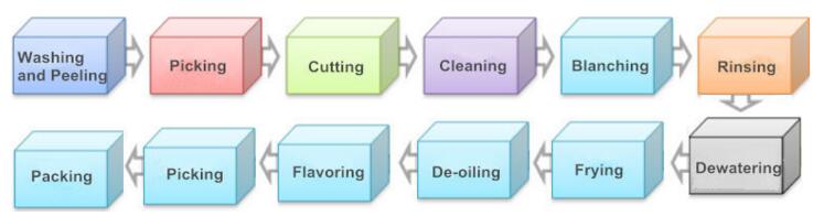 potato chips manufacturing process flow chart