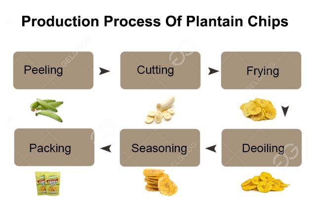 plantain chips  production process