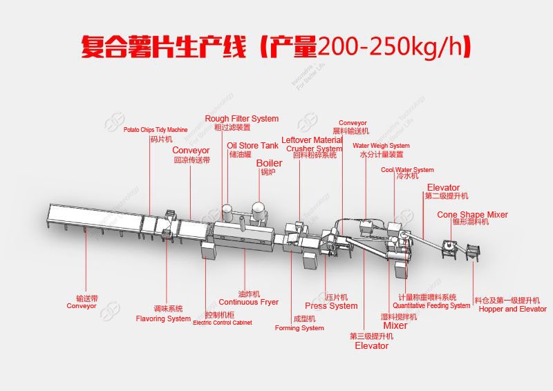 Automatic Compound Potato Chips Line