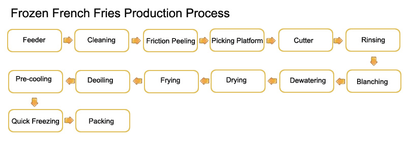 Frozen French Fries Production Process