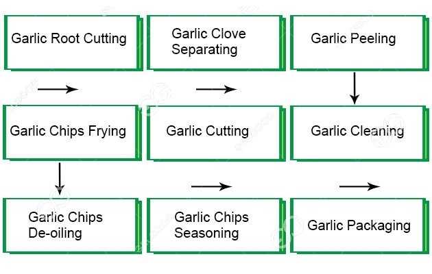 garlic chips production line